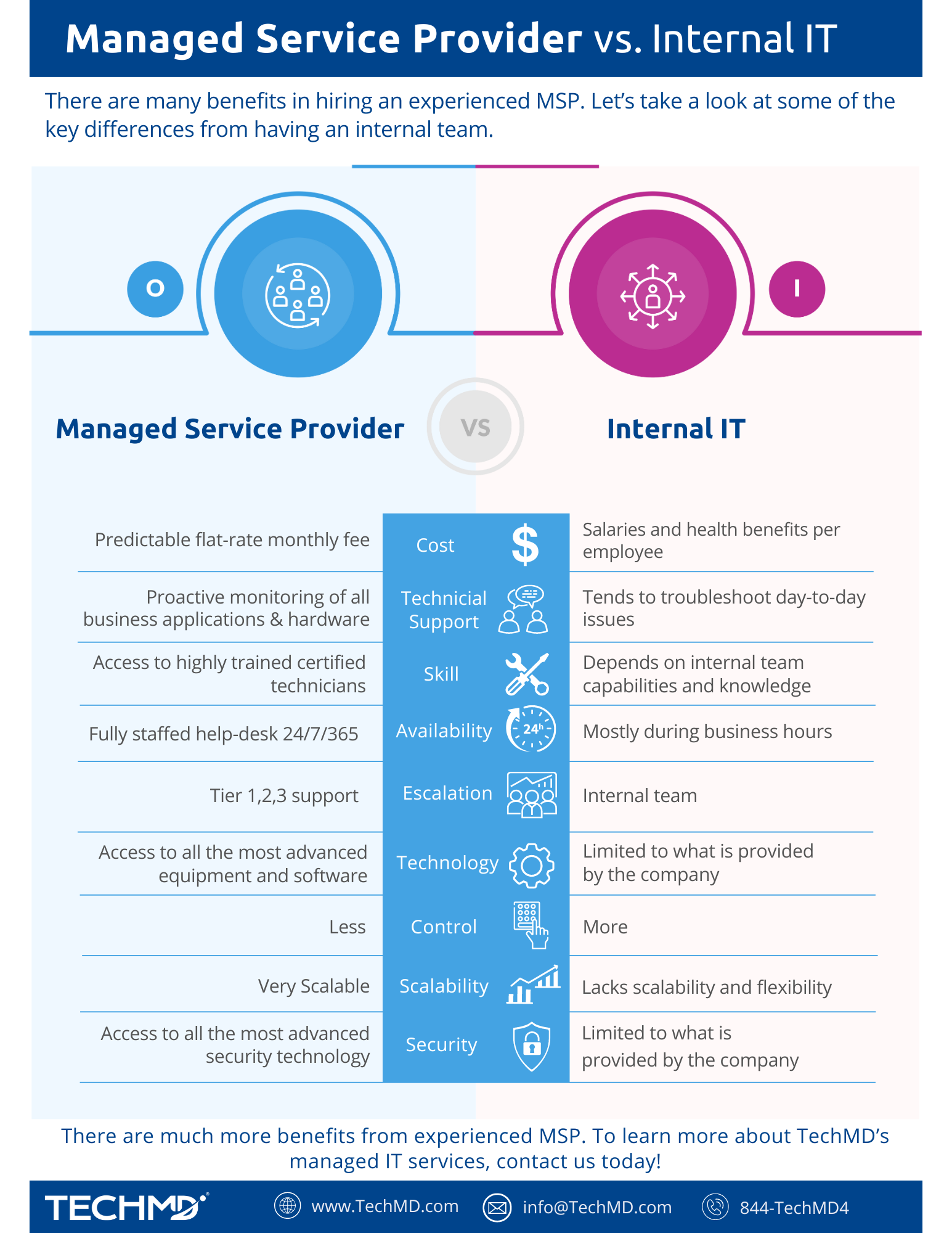 MSP vs Internal IT Comparison